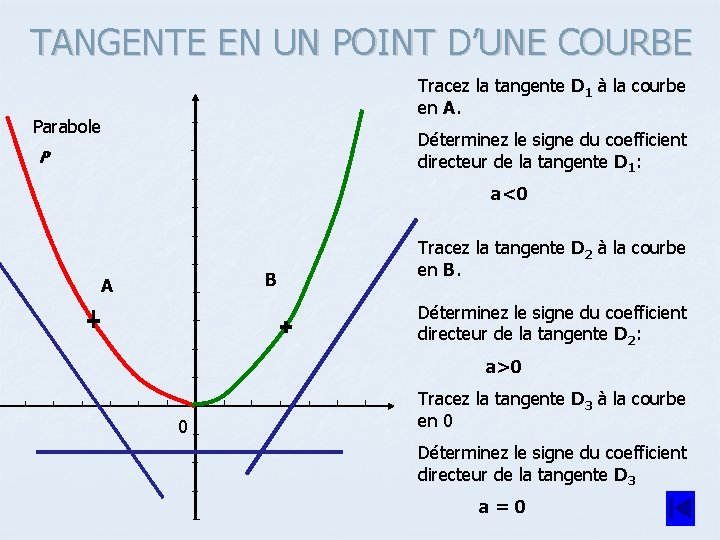 TANGENTE EN UN POINT D’UNE COURBE Tracez la tangente D 1 à la courbe