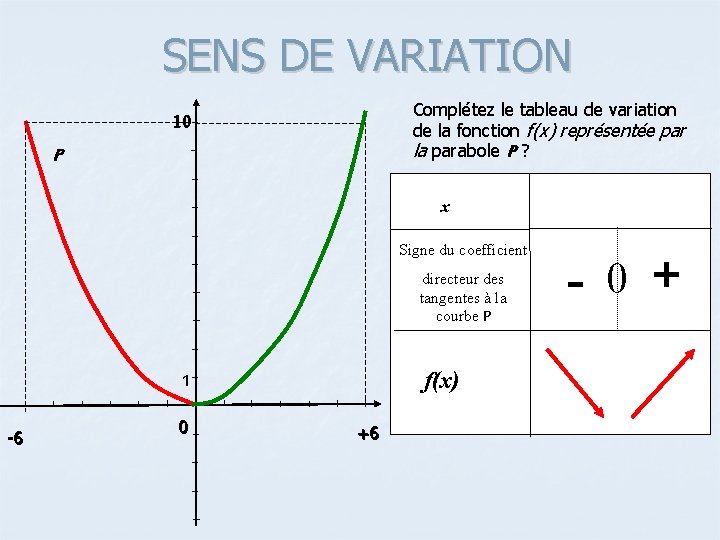 SENS DE VARIATION Complétez le tableau de variation de la fonction f(x) représentée par