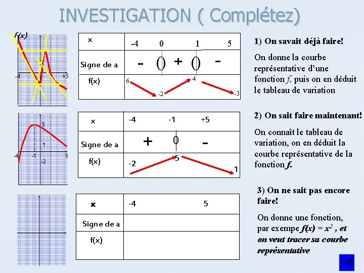 INVESTIGATION ( Complétez) F(x) x -4 - 0 Signe de a +5 -4 f(x)