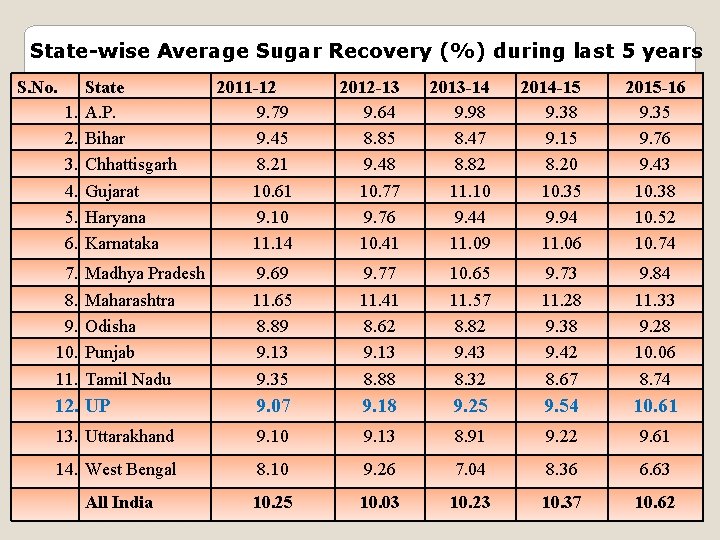 State-wise Average Sugar Recovery (%) during last 5 years S. No. 2011 -12 9. State-wise Average Sugar Recovery (%) during last 5 years S. No. 2011 -12 9.