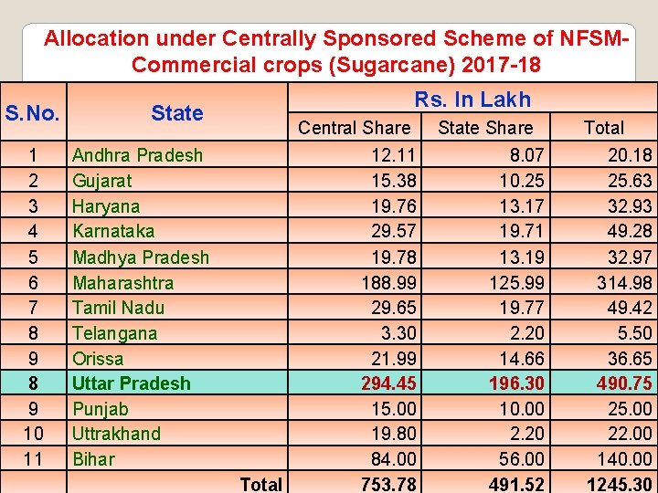 Allocation under Centrally Sponsored Scheme of NFSMCommercial crops (Sugarcane) 2017 -18 S. No. 1 Allocation under Centrally Sponsored Scheme of NFSMCommercial crops (Sugarcane) 2017 -18 S. No. 1