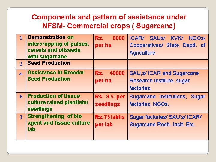 . Components and pattern of assistance under NFSM- Commercial crops ( Sugarcane) 1 Demonstration . Components and pattern of assistance under NFSM- Commercial crops ( Sugarcane) 1 Demonstration