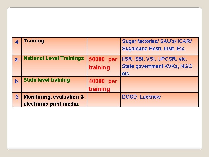 4 Training Sugar factories/ SAU’s/ ICAR/ Sugarcane Resh. Instt. Etc. a. National Level Trainings 4 Training Sugar factories/ SAU’s/ ICAR/ Sugarcane Resh. Instt. Etc. a. National Level Trainings