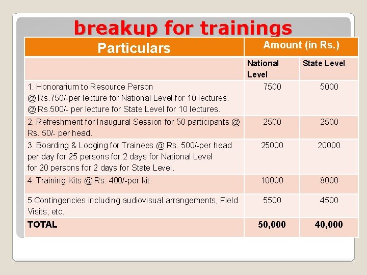 breakup for trainings Particulars 1. Honorarium to Resource Person @ Rs. 750/-per lecture for breakup for trainings Particulars 1. Honorarium to Resource Person @ Rs. 750/-per lecture for