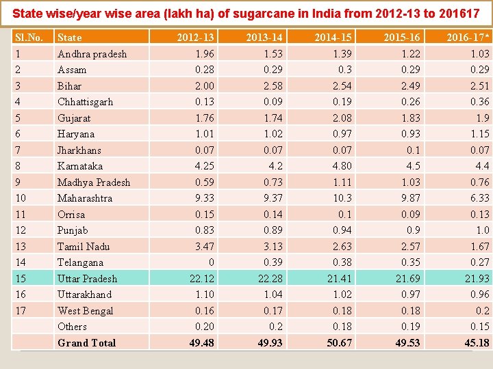 State wise/year wise area (lakh ha) of sugarcane in India from 2012 -13 to State wise/year wise area (lakh ha) of sugarcane in India from 2012 -13 to