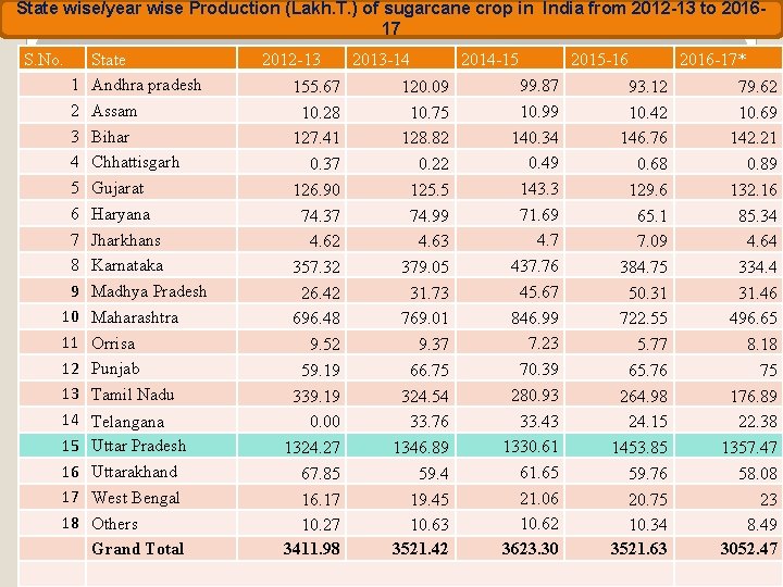 State wise/year wise Production (Lakh. T. ) of sugarcane crop in India from 2012 State wise/year wise Production (Lakh. T. ) of sugarcane crop in India from 2012
