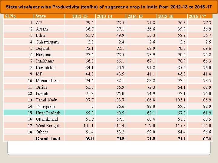 State wise/year wise Productivity (ton/ha) of sugarcane crop in India from 2012 -13 to State wise/year wise Productivity (ton/ha) of sugarcane crop in India from 2012 -13 to
