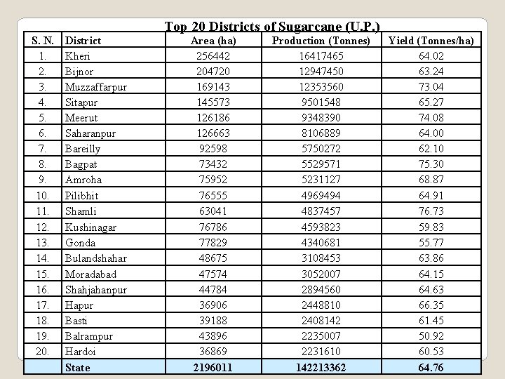 Top 20 Districts of Sugarcane (U. P. ) S. N. 1. 2. 3. 4. Top 20 Districts of Sugarcane (U. P. ) S. N. 1. 2. 3. 4.