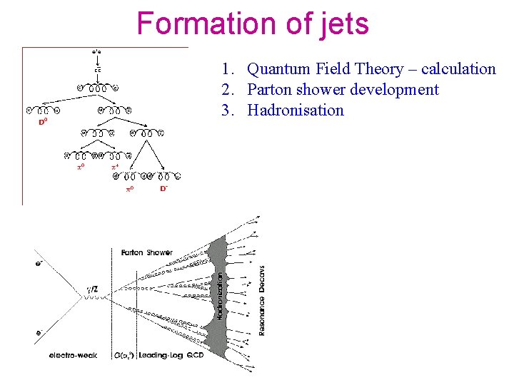 Formation of jets 1. Quantum Field Theory – calculation 2. Parton shower development 3.