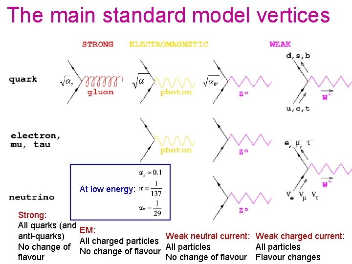 The main standard model vertices At low energy: Strong: All quarks (and EM: anti-quarks)