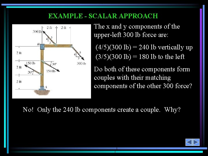 EXAMPLE - SCALAR APPROACH The x and y components of the upper-left 300 lb