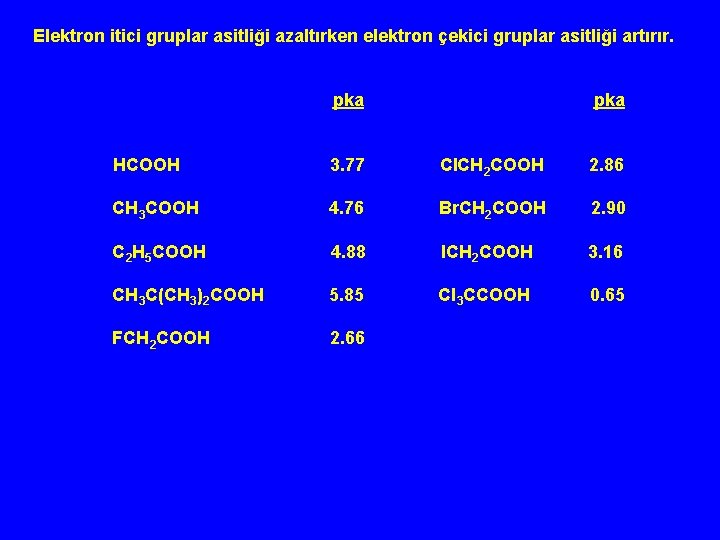 Elektron itici gruplar asitliği azaltırken elektron çekici gruplar asitliği artırır. pka HCOOH 3. 77