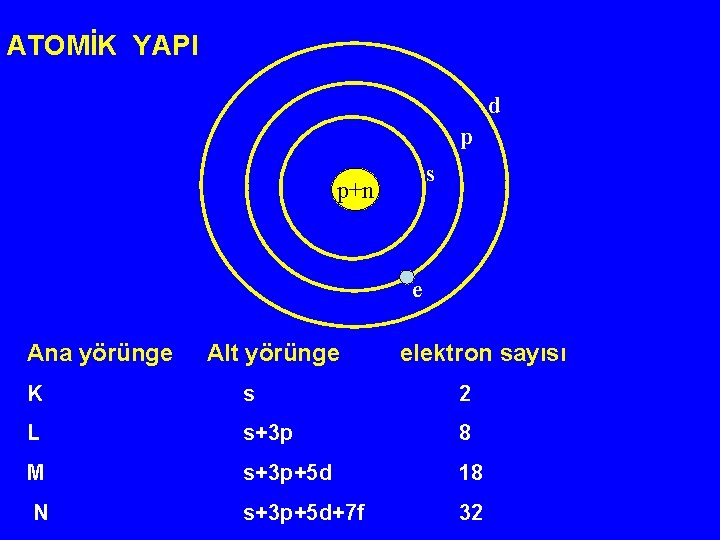 ATOMİK YAPI d p s p+n e Ana yörünge Alt yörünge elektron sayısı K