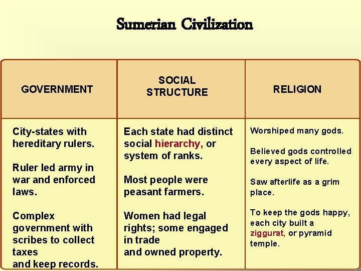 Sumerian Civilization GOVERNMENT City-states with hereditary rulers. Ruler led army in war and enforced