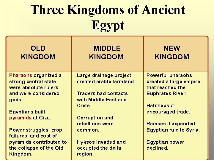 Three Kingdoms of Ancient Egypt OLD KINGDOM Pharaohs organized a strong central state, were