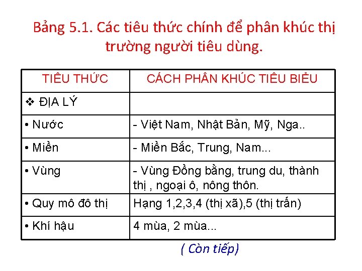 Bảng 5. 1. Các tiêu thức chính để phân khúc thị trường người tiêu