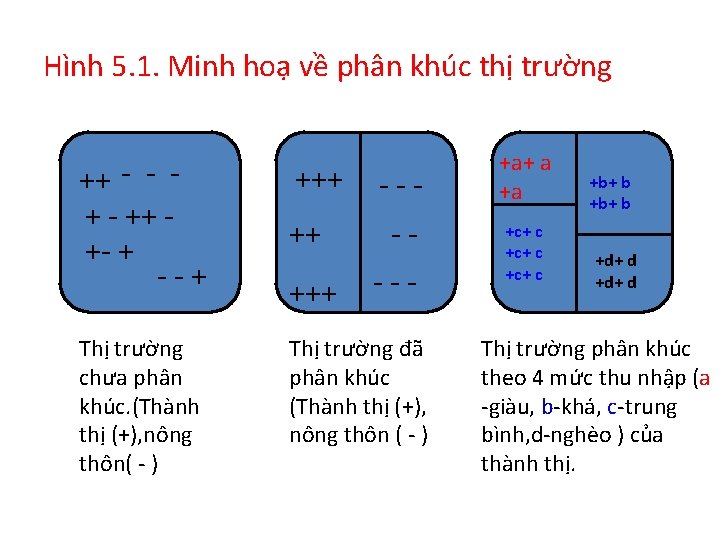 Hình 5. 1. Minh hoạ về phân khúc thị trường ++ - - ++