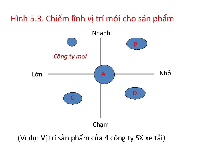 Hình 5. 3. Chiếm lĩnh vị trí mới cho sản phẩm Nhanh B Công