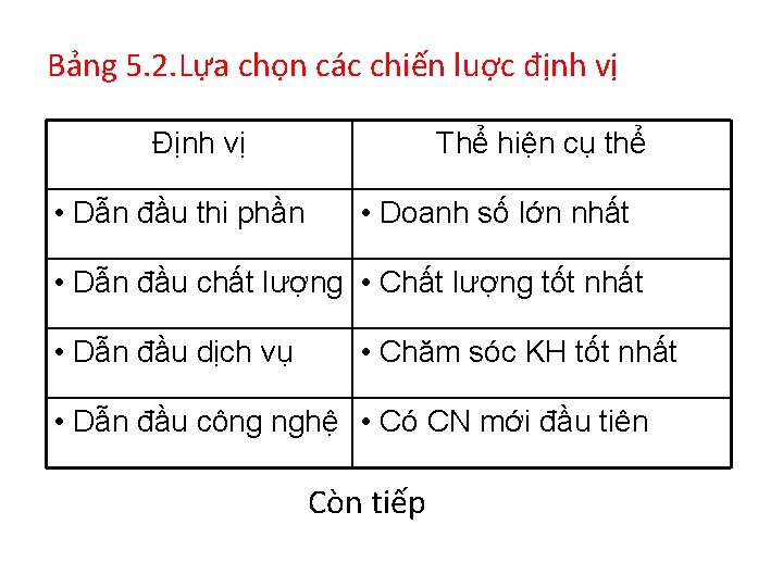 Bảng 5. 2. Lựa chọn các chiến luợc định vị Định vị • Dẫn