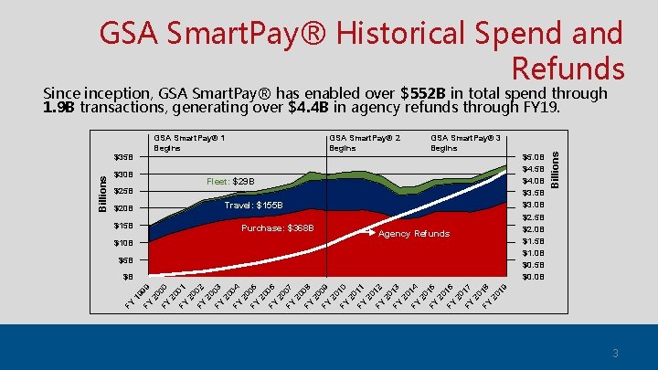 GSA Smart. Pay® Historical Spend and Refunds $30 B GSA Smart. Pay® 2 Begins