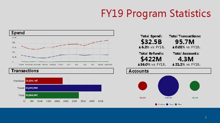 FY 19 Program Statistics Spend Total Spend: $32. 5 B 95. 7 M ▲