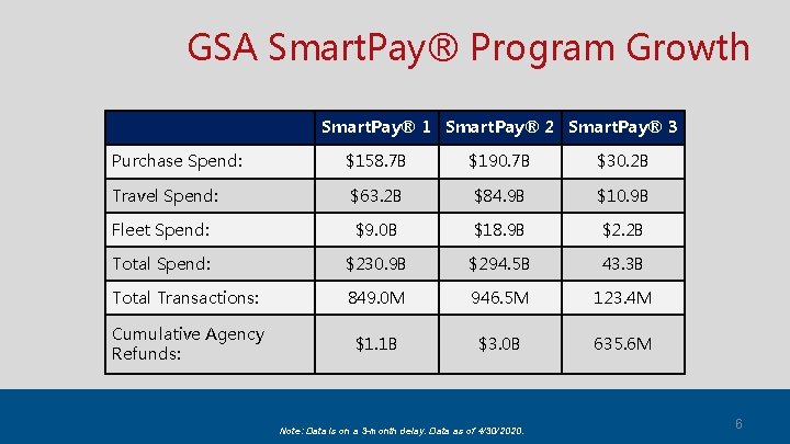 GSA Smart. Pay® Program Growth Smart. Pay® 1 Smart. Pay® 2 Smart. Pay® 3