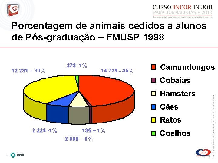 Porcentagem de animais cedidos a alunos de Pós-graduação – FMUSP 1998 12 231 –