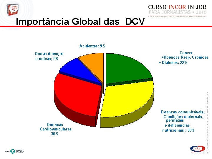 Importância Global das DCV Acidentes; 9% Outras doenças cronicas; 9% Doenças Cardiovasculares 30% Cancer