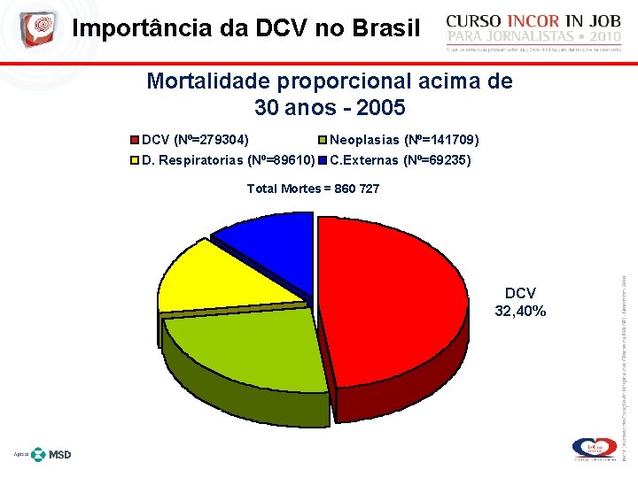 Importância da DCV no Brasil Mortalidade proporcional acima de 30 anos - 2005 DCV