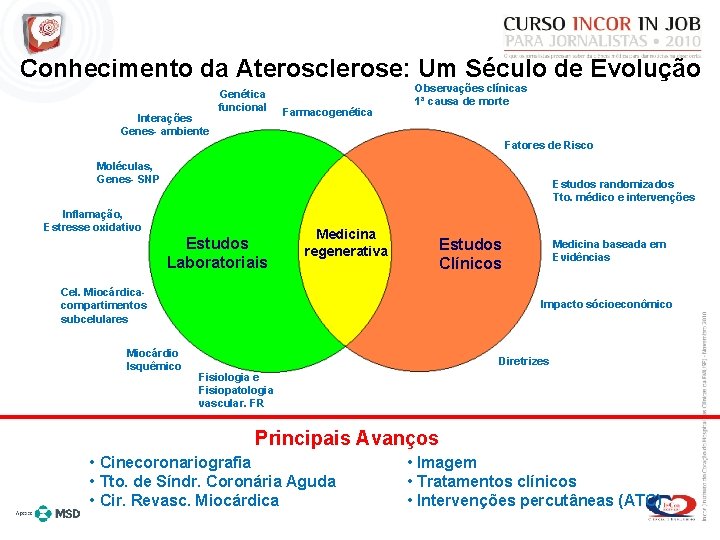 Conhecimento da Aterosclerose: Um Século de Evolução Interações Genes- ambiente Genética funcional Farmacogenética Observações