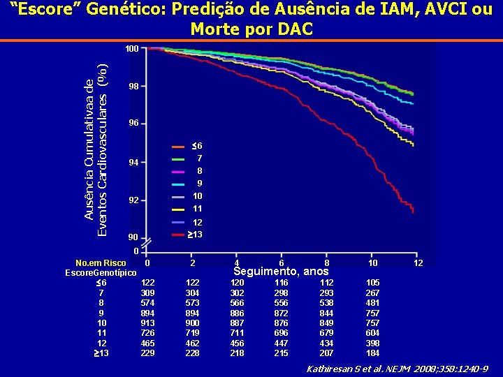 “Escore” Genético: Predição de Ausência de IAM, AVCI ou Morte por DAC Ausência Cumulativaa