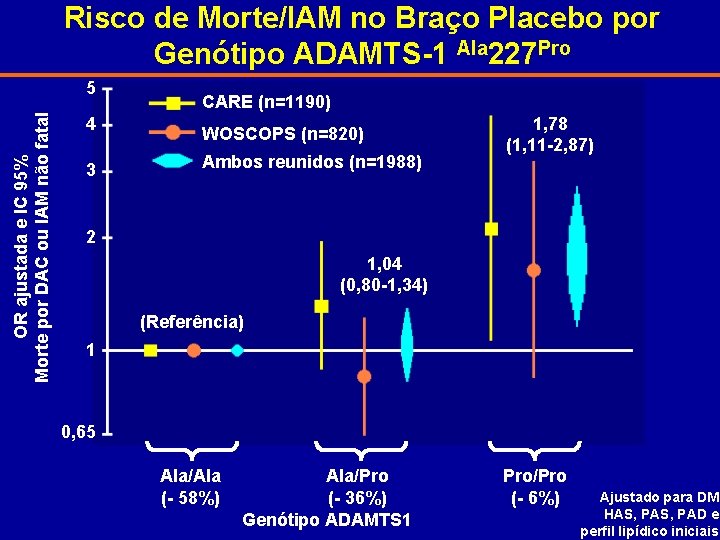 Risco de Morte/IAM no Braço Placebo por Genótipo ADAMTS-1 Ala 227 Pro OR ajustada