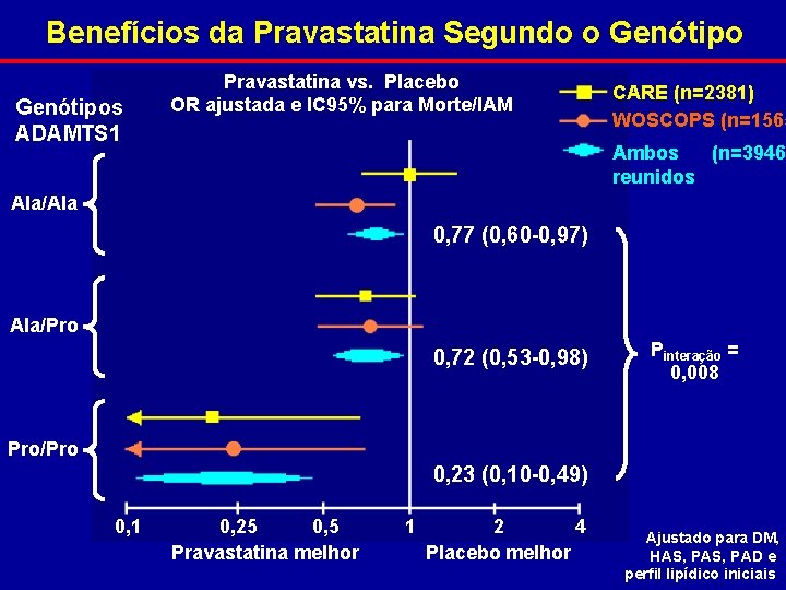 Benefícios da Pravastatina Segundo o Genótipos ADAMTS 1 Pravastatina vs. Placebo OR ajustada e