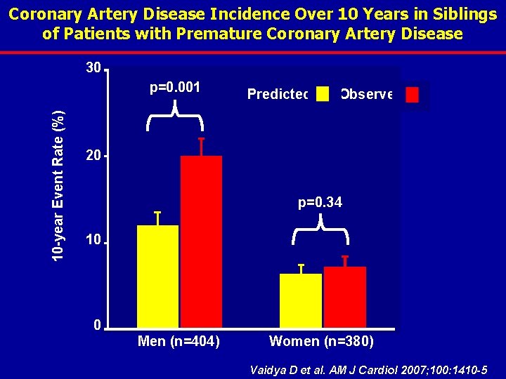 Coronary Artery Disease Incidence Over 10 Years in Siblings of Patients with Premature Coronary