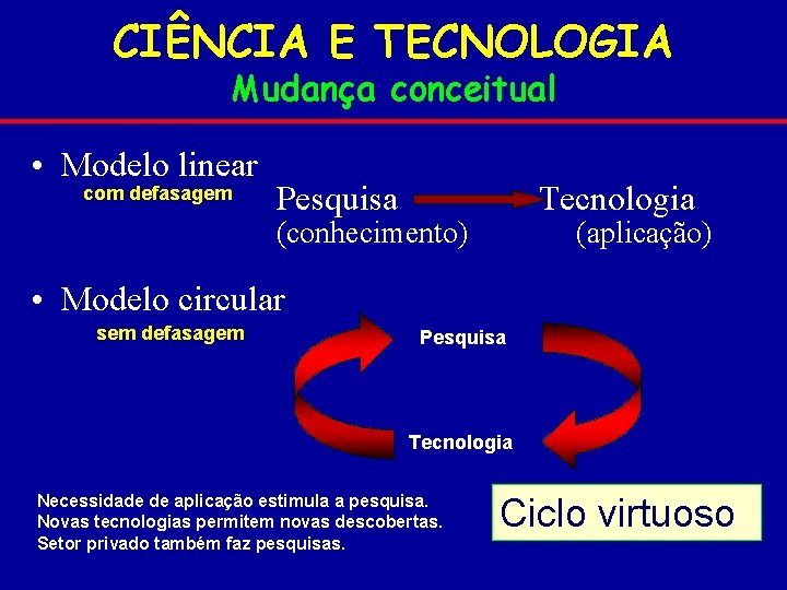 CIÊNCIA E TECNOLOGIA Mudança conceitual • Modelo linear com defasagem Pesquisa Tecnologia (conhecimento) (aplicação)