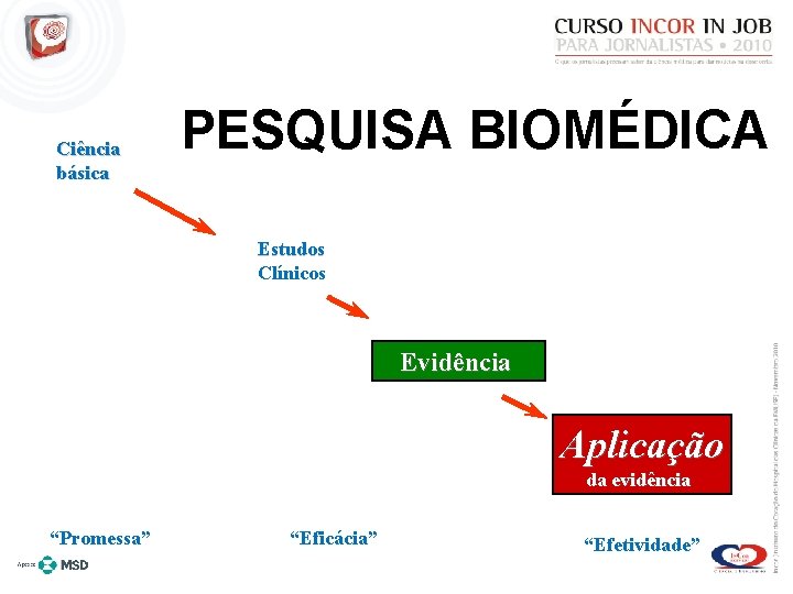 Ciência básica PESQUISA BIOMÉDICA Estudos Clínicos Evidência Aplicação da evidência “Promessa” “Eficácia” “Efetividade” 