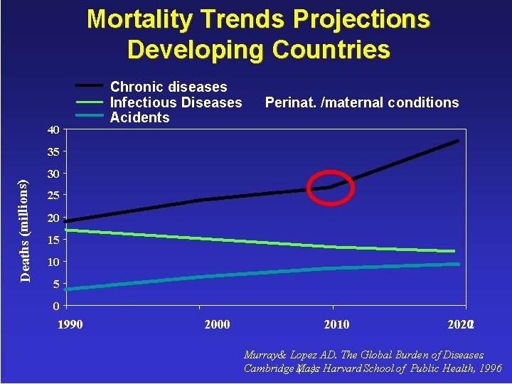 Mortality Trends Projections Developing Countries 40 Chronic diseases Infectious Diseases Acidents Perinat. /maternal conditions
