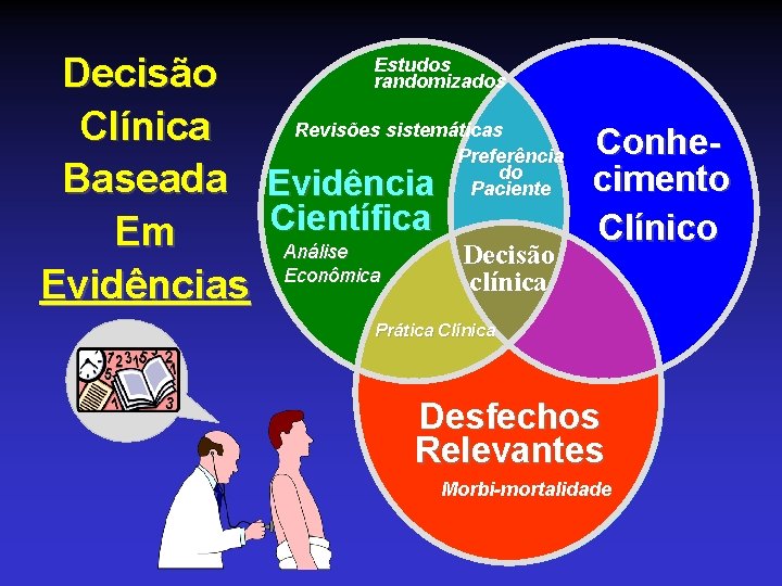 Estudos Decisão randomizados Revisões sistemáticas Clínica Conhe. Preferência do cimento Baseada Evidência Paciente Científica