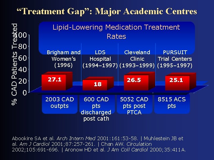 % CAD Patients Treated “Treatment Gap”: Major Academic Centres Lipid-Lowering Medication Treatment Rates CV