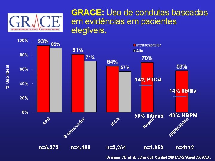 GRACE: Uso de condutas baseadas em evidências em pacientes elegíveis. 14% PTCA 14% IIb/IIIa