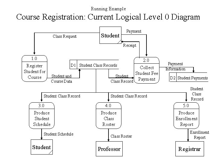 Running Example Course Registration: Current Logical Level 0 Diagram Class Request Student Payment Receipt