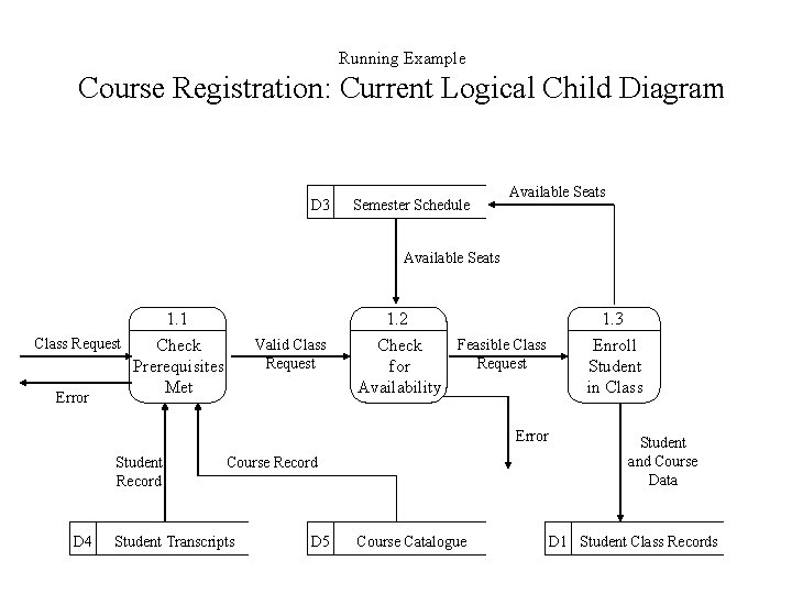Running Example Course Registration: Current Logical Child Diagram D 3 Semester Schedule Available Seats