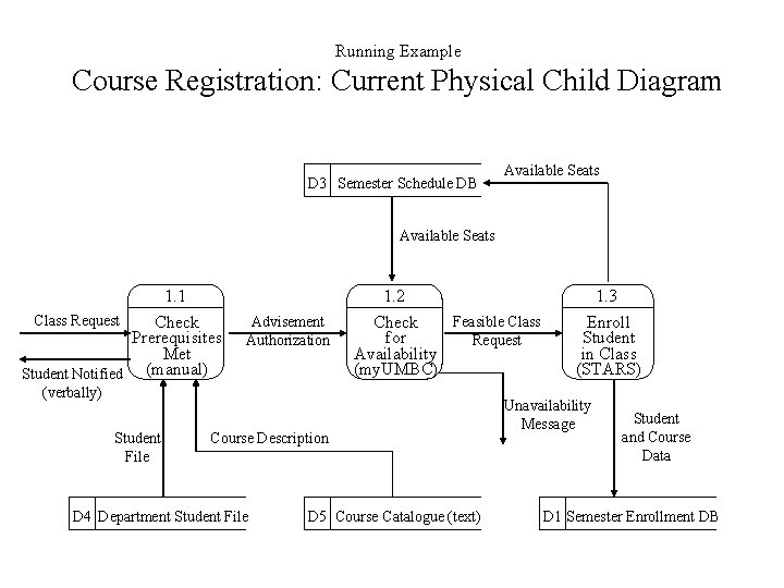 Running Example Course Registration: Current Physical Child Diagram D 3 Semester Schedule DB Available