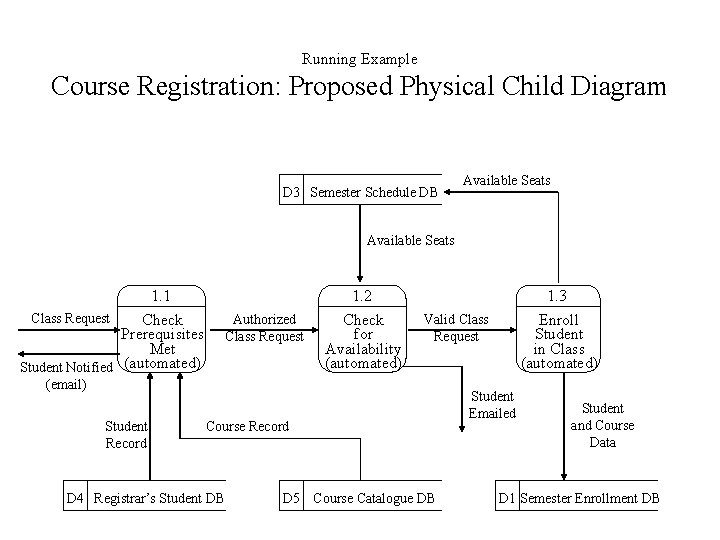 Running Example Course Registration: Proposed Physical Child Diagram D 3 Semester Schedule DB Available