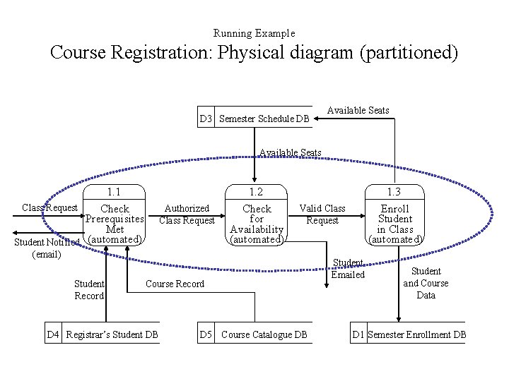 Running Example Course Registration: Physical diagram (partitioned) D 3 Semester Schedule DB Available Seats