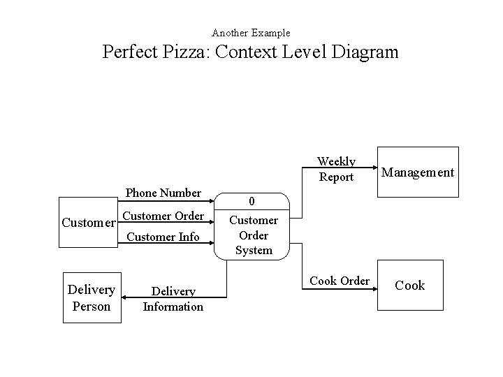 Another Example Perfect Pizza: Context Level Diagram Weekly Report Phone Number Customer Delivery Person