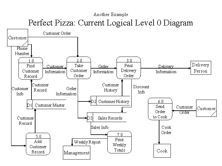 Another Example Perfect Pizza: Current Logical Level 0 Diagram Customer Order Customer Phone Number