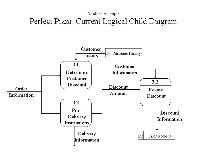 Another Example Perfect Pizza: Current Logical Child Diagram Customer History Order Information 3. 1