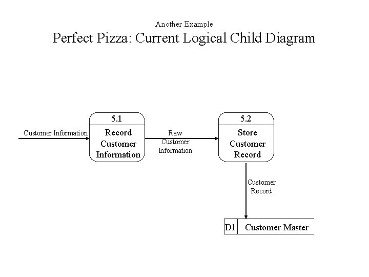 Another Example Perfect Pizza: Current Logical Child Diagram Customer Information 5. 1 Record Customer