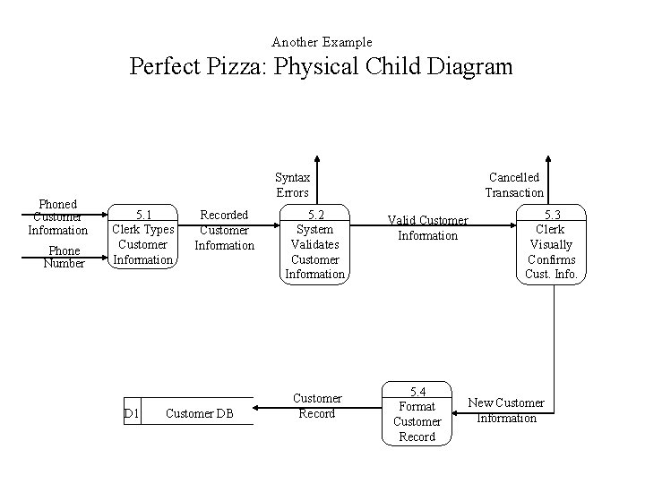 Another Example Perfect Pizza: Physical Child Diagram Phoned Customer Information Phone Number Syntax Errors